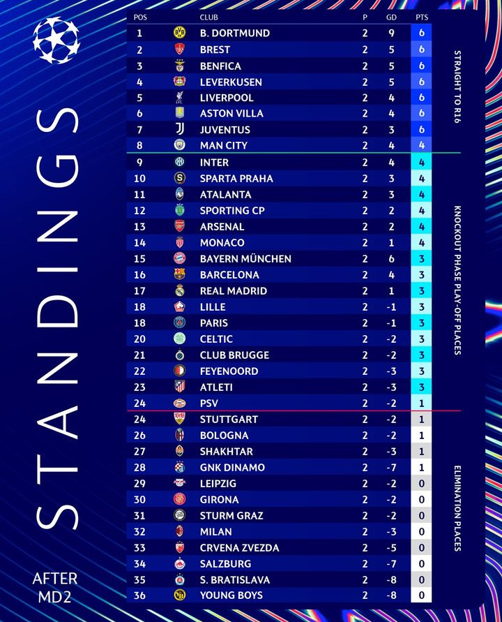 Champions League Table after MD2