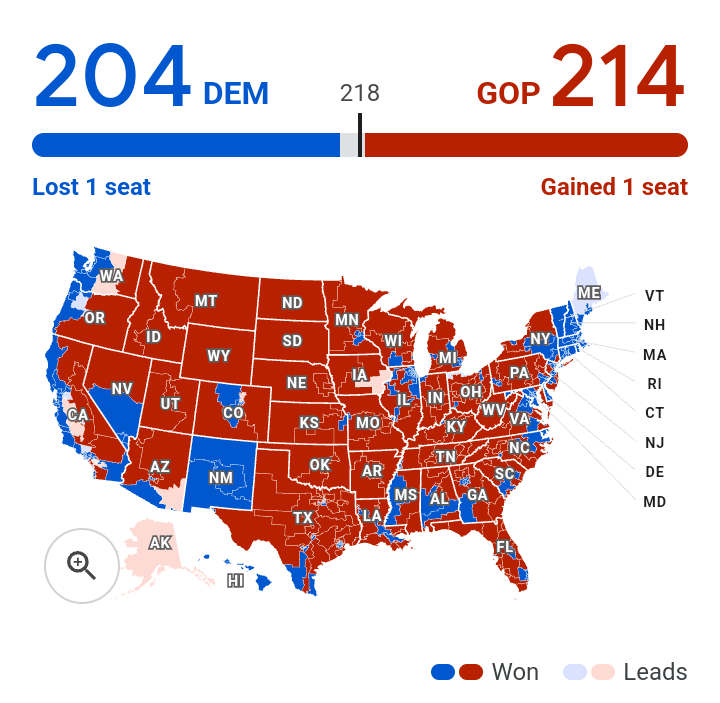 Republicans win house majority as Trump gains control of Congress